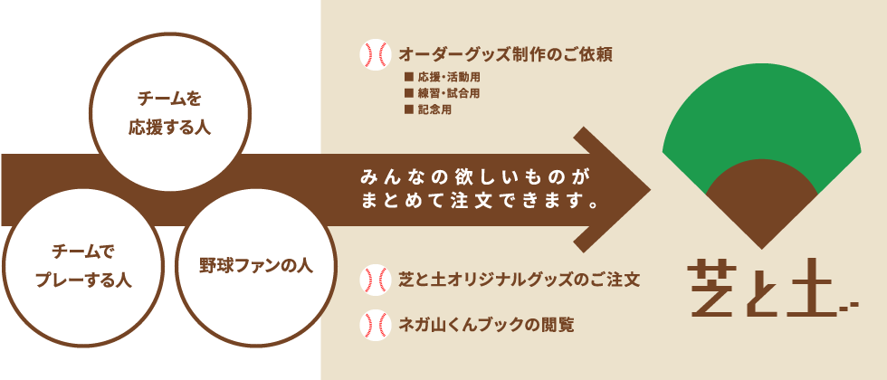 チームを応援する人、チームでプレーする人、野球ファンの人　みんなの欲しいものがまとめて注文できます。ご希望商品の制作ご依頼（応援・活動用、練習・試合用、記念用）芝と土オリジナルグッズのご注文